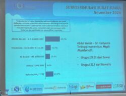 Paslon Gubernur Riau Abdul Wahid-SF Hariyanto Melaju di Angka 45,5 Persen, Nawatu Stagnan dan Suwai Terjun Bebas